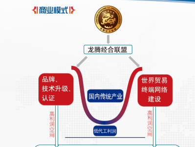 與龍騰經(jīng)合聯(lián)盟、搜精品網(wǎng)OTO平臺合作的優(yōu)勢